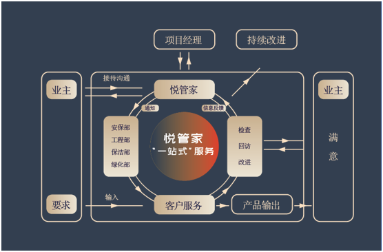 善管物业 提升物业服务品质的实践与思考